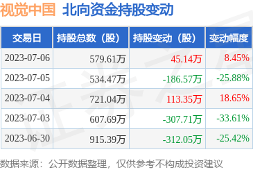 視覺中國(000681)7月6日北向資金增持45.14萬股，凸顯計算機軟硬件開發業務前景